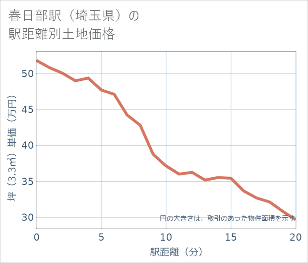 春日部駅(埼玉県)の徒歩距離別の土地坪単価