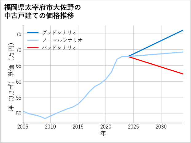 福岡県太宰府市大佐野の中古戸建て価格推移