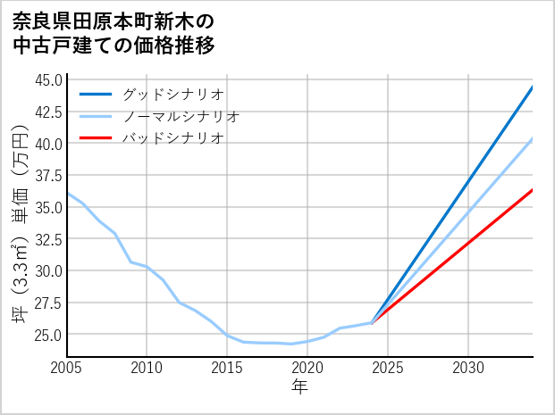 奈良県田原本町新木の中古戸建て価格推移
