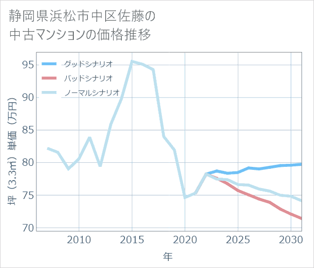 静岡県浜松市中区佐藤の中古マンション価格推移