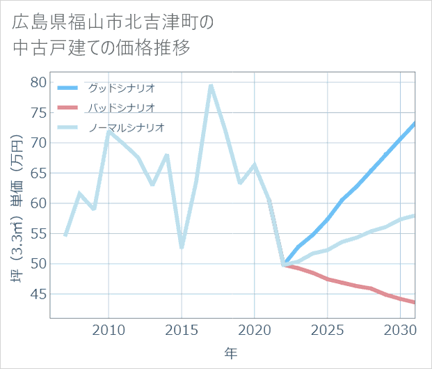 広島県福山市北吉津町の中古戸建て価格推移