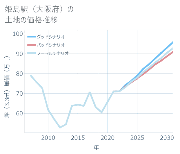 姫島駅（大阪府）の土地価格推移