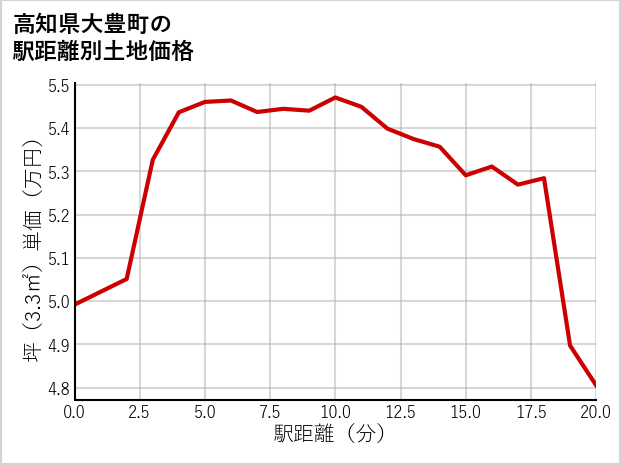高知県大豊町の徒歩距離別の土地坪単価