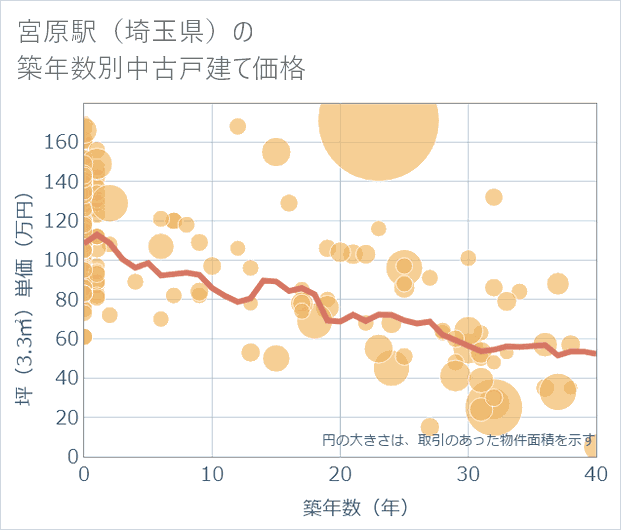 宮原駅(埼玉県)の築年数別の中古戸建て坪単価