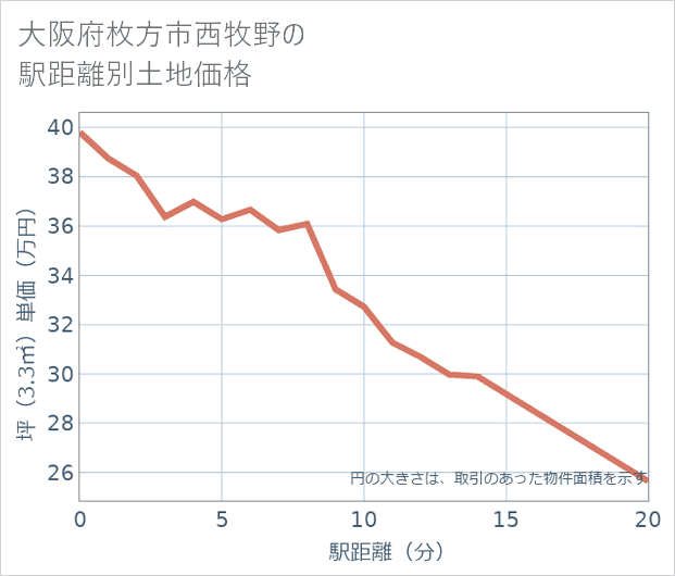 大阪府枚方市西牧野の徒歩距離別の土地坪単価