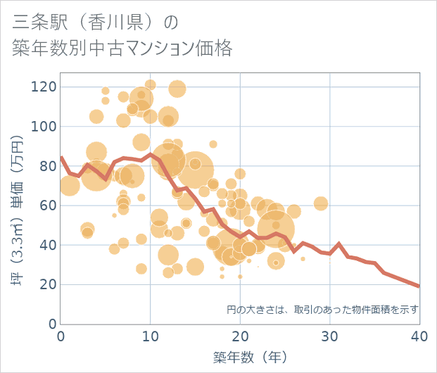 三条駅(香川県)の築年数別の中古マンション坪単価