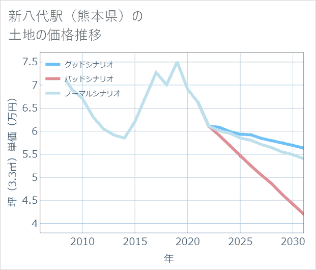 新八代駅(熊本県)の土地価格推移