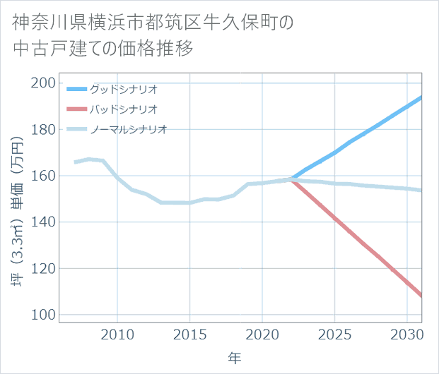 神奈川県横浜市都筑区牛久保町の中古戸建て価格推移