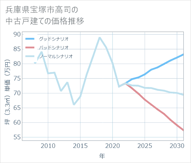 兵庫県宝塚市高司の中古戸建て価格推移
