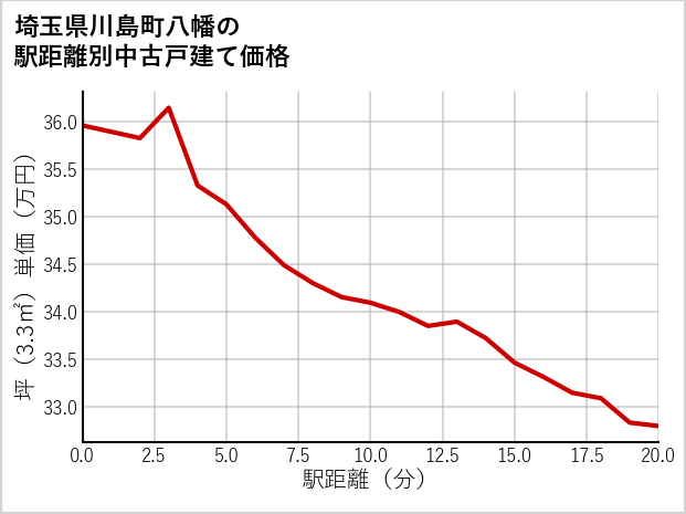 埼玉県川島町八幡の徒歩距離別の中古戸建て坪単価