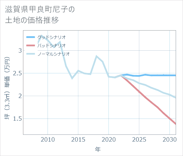 滋賀県甲良町尼子の土地価格推移