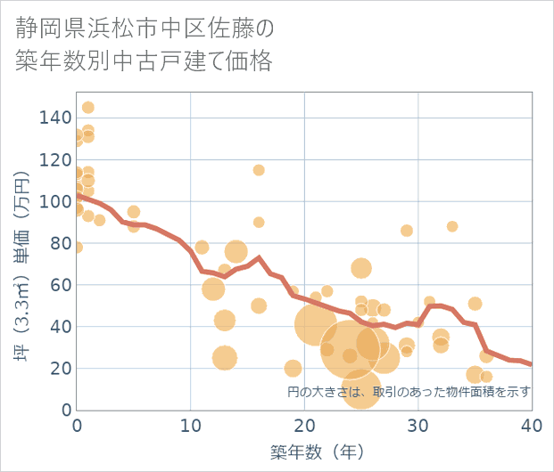 静岡県浜松市中区佐藤の築年数別の中古戸建て坪単価