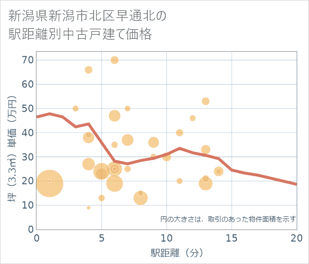 新潟県新潟市北区早通北の徒歩距離別の中古戸建て坪単価