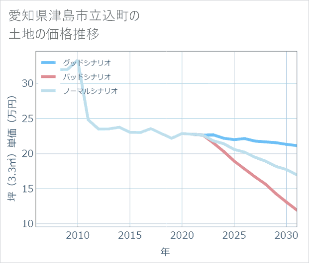 愛知県津島市立込町の土地価格推移