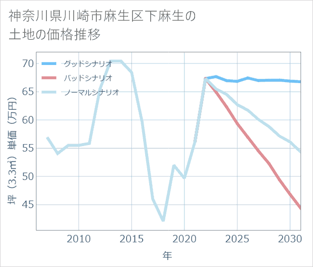 神奈川県川崎市麻生区下麻生の土地価格推移