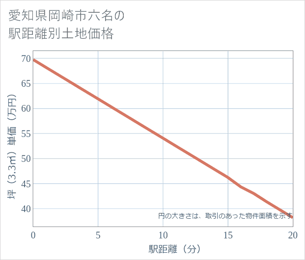 愛知県岡崎市六名の徒歩距離別の土地坪単価