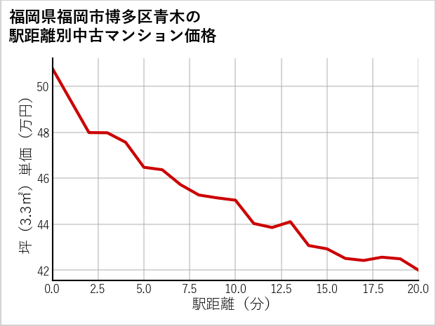 福岡県福岡市博多区青木の徒歩距離別の中古マンション坪単価