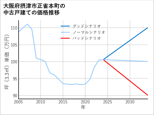 大阪府摂津市正雀本町の中古戸建て価格推移