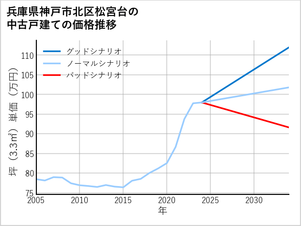 兵庫県神戸市北区松宮台の中古戸建て価格推移
