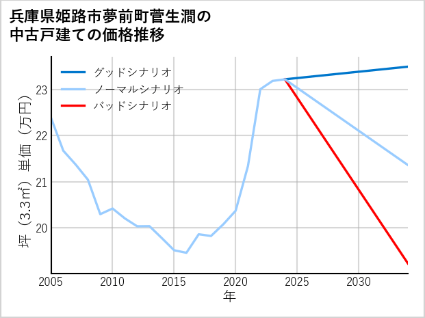 兵庫県姫路市夢前町菅生澗の中古戸建て価格推移