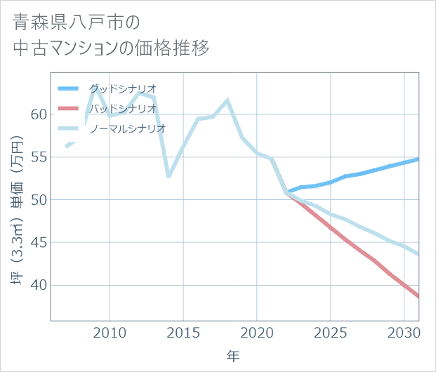 青森県八戸市の中古マンション価格推移