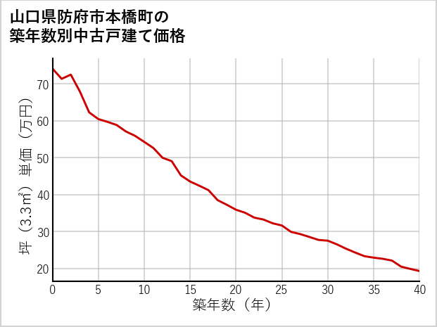 山口県防府市本橋町の築年数別の中古戸建て坪単価