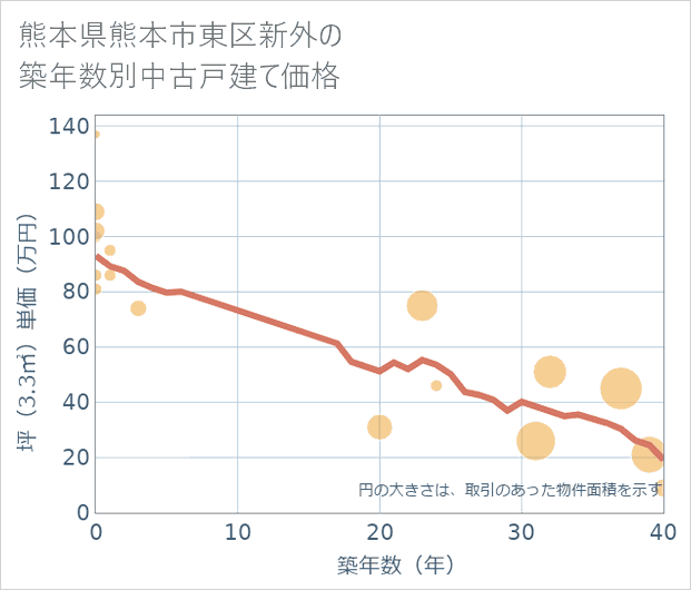 熊本県熊本市東区新外の築年数別の中古戸建て坪単価