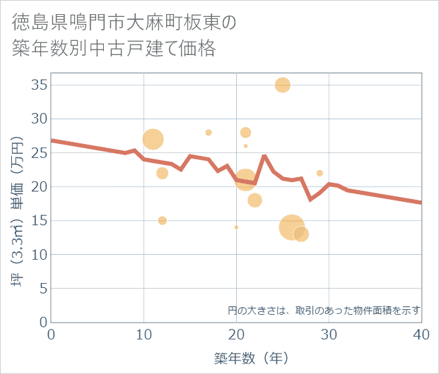 徳島県鳴門市大麻町板東の築年数別の中古戸建て坪単価