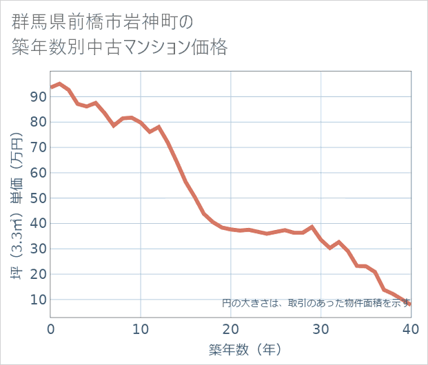 群馬県前橋市岩神町の築年数別の中古マンション坪単価