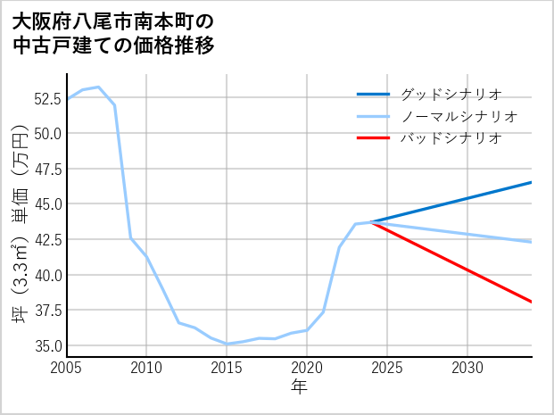 大阪府八尾市南本町の中古戸建て価格推移