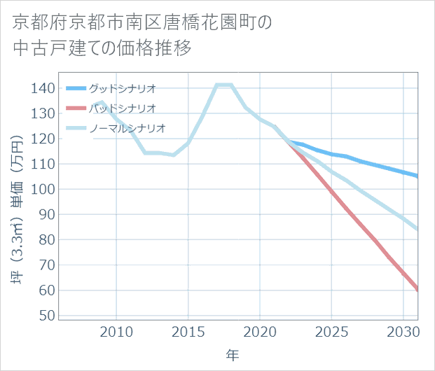 京都府京都市南区唐橋花園町の中古戸建て価格推移