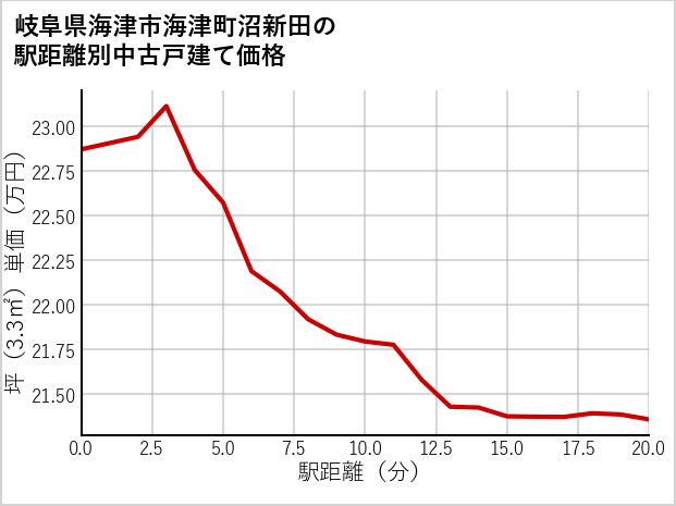 岐阜県海津市海津町沼新田の徒歩距離別の中古戸建て坪単価