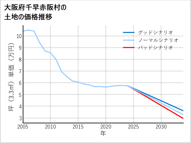 大阪府千早赤阪村の土地価格推移