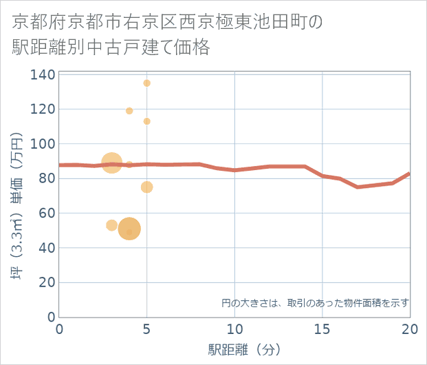 京都府京都市右京区西京極東池田町の徒歩距離別の中古戸建て坪単価