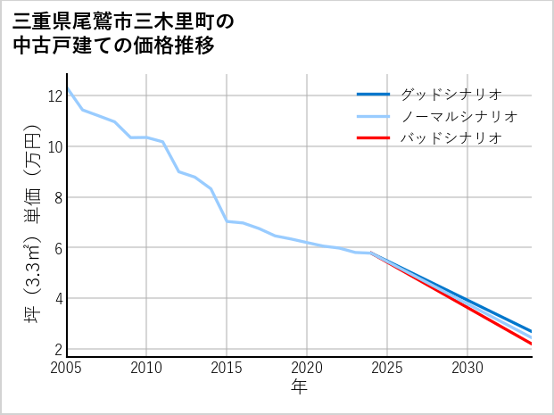 三重県尾鷲市三木里町の中古戸建て価格推移