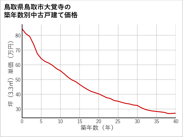 鳥取県鳥取市大覚寺の築年数別の中古戸建て坪単価