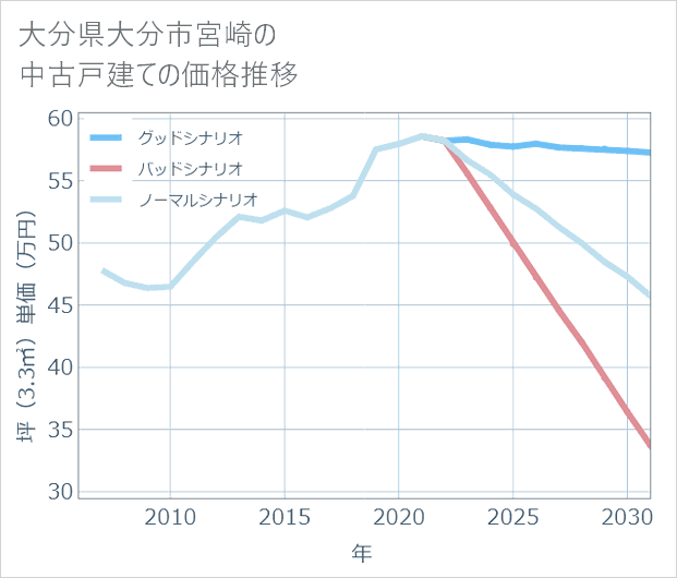 大分県大分市宮崎の中古戸建て価格推移