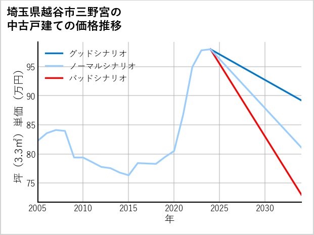埼玉県越谷市三野宮の中古戸建て価格推移