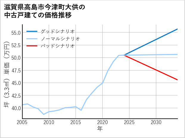 滋賀県高島市今津町大供の中古戸建て価格推移