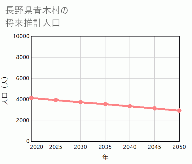 青木村の将来推計人口