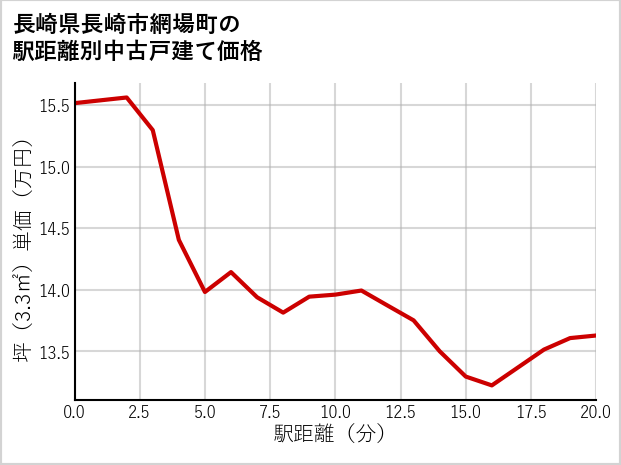 長崎県長崎市網場町の徒歩距離別の中古戸建て坪単価
