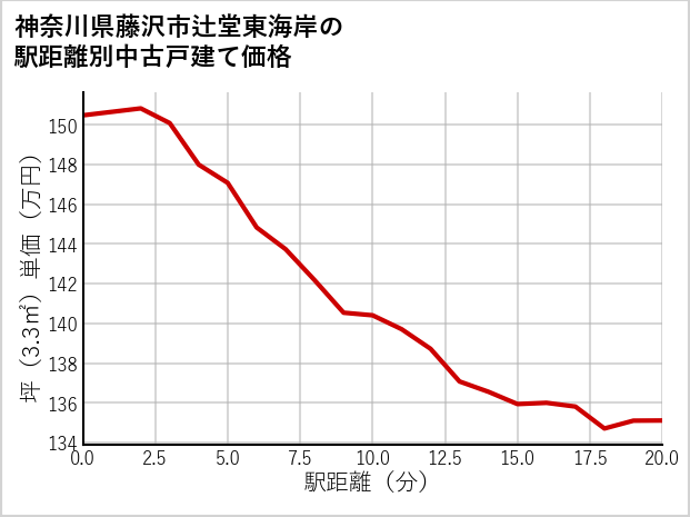 神奈川県藤沢市辻堂東海岸の徒歩距離別の中古戸建て坪単価