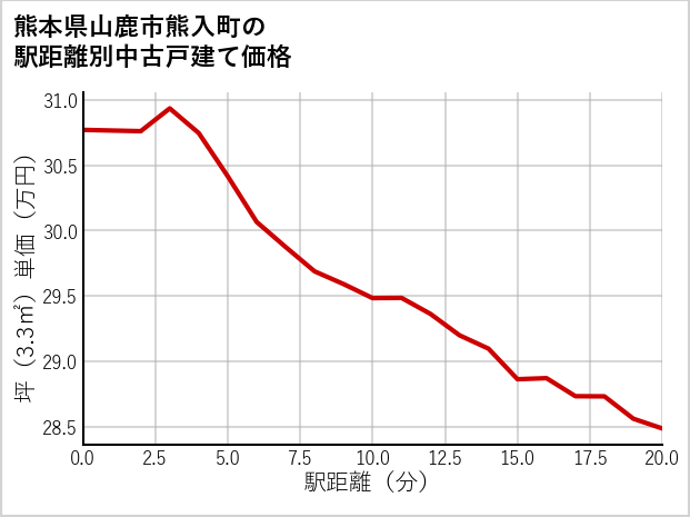 熊本県山鹿市熊入町の徒歩距離別の中古戸建て坪単価
