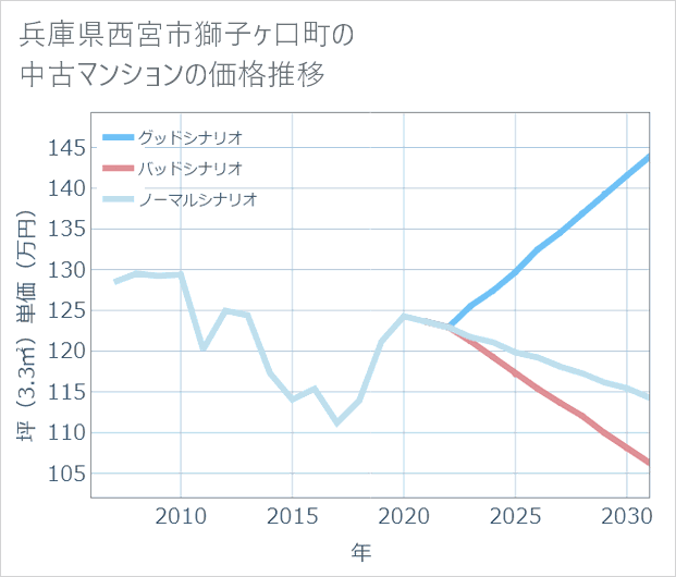 兵庫県西宮市獅子ケ口町の中古マンション価格推移