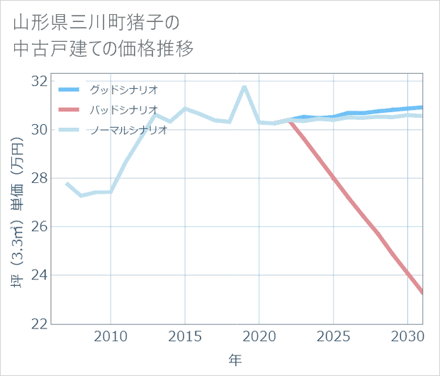 山形県三川町猪子の中古戸建て価格推移