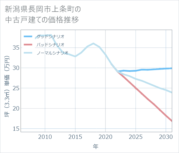 新潟県長岡市上条町の中古戸建て価格推移