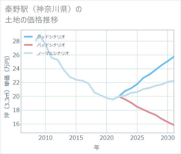 秦野駅(神奈川県)の土地価格推移