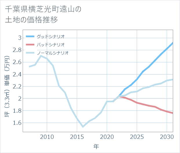 千葉県横芝光町遠山の土地価格推移