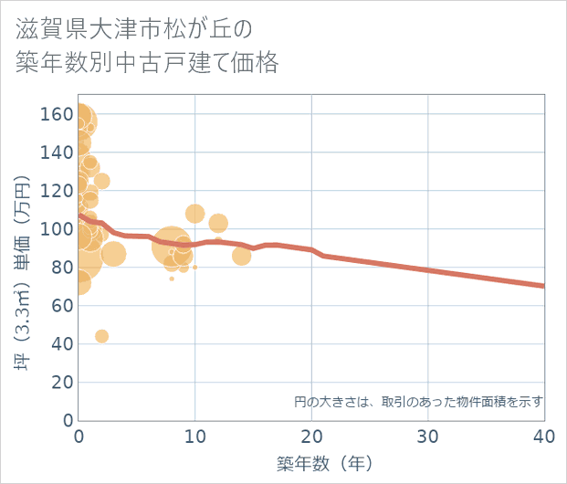 滋賀県大津市松が丘の築年数別の中古戸建て坪単価