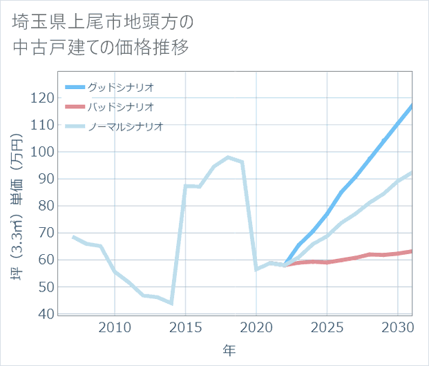 埼玉県上尾市地頭方の中古戸建て価格推移